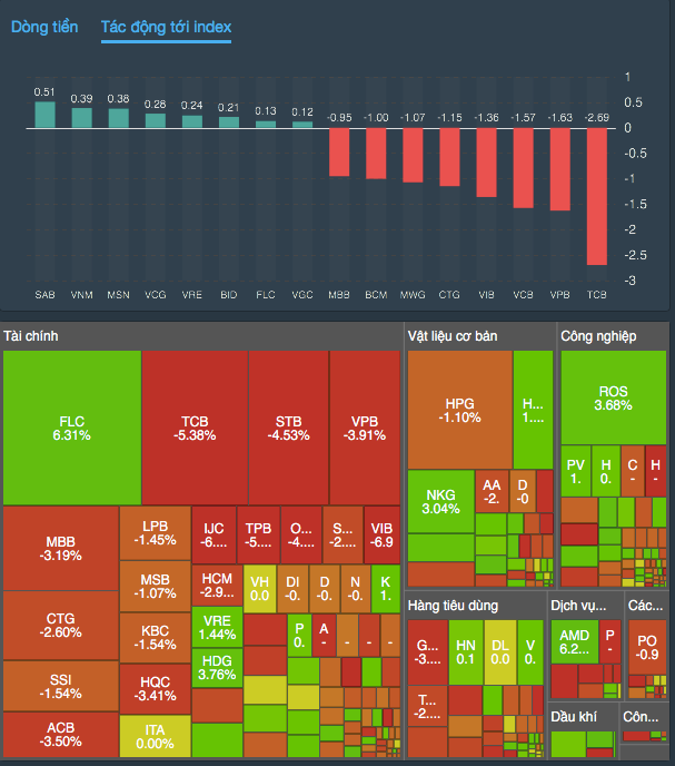 Những cổ phiếu tác động mạnh nhất đến VN-Index trong phiên hôm nay