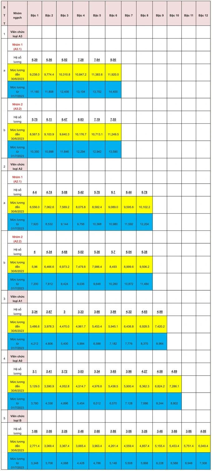 Bảng so sánh lương của các nhóm cán bộ, công chức, viên chức trước và sau khi áp dụng mức lương cơ sở mới.