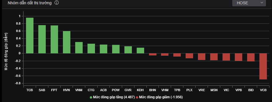 TCB đứng đầu nhóm dẫn dắt thị trường.