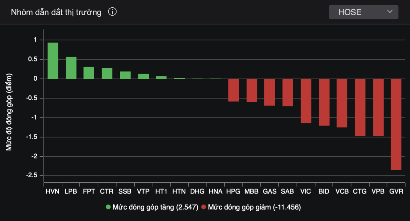 Thị trường chịu áp lực lớn từ các mã vốn hoá lớn.