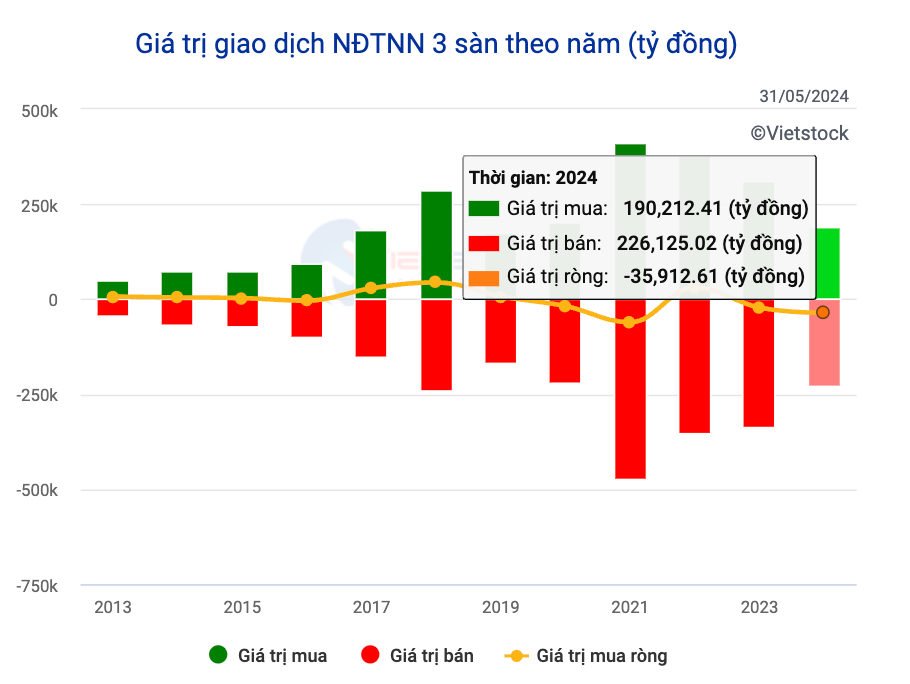 Khối ngoại đã bán ròng gần 36.000 tỷ đồng. (Dữ liệu: Vietstock).
