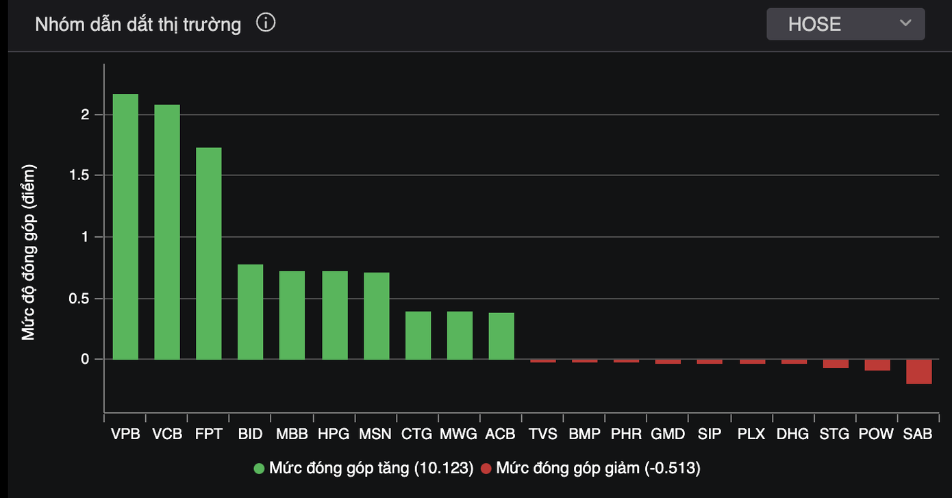 Cổ phiếu lớn đồng loạt bứt phá. Cổ phiếu lớn đồng loạt bứt phá.