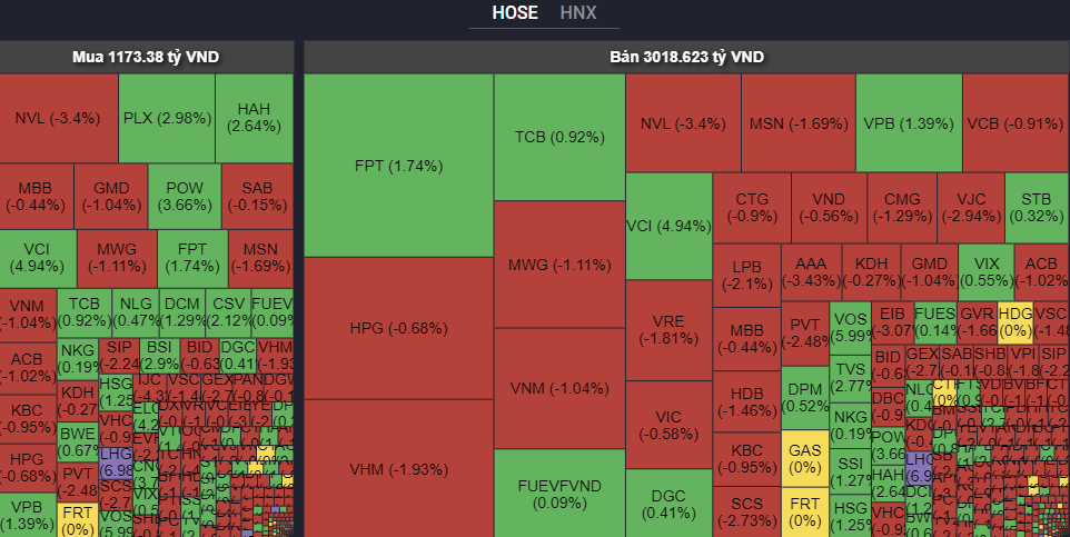 Khối ngoại có phiên bán ròng cao kỷ lục từ đầu năm.