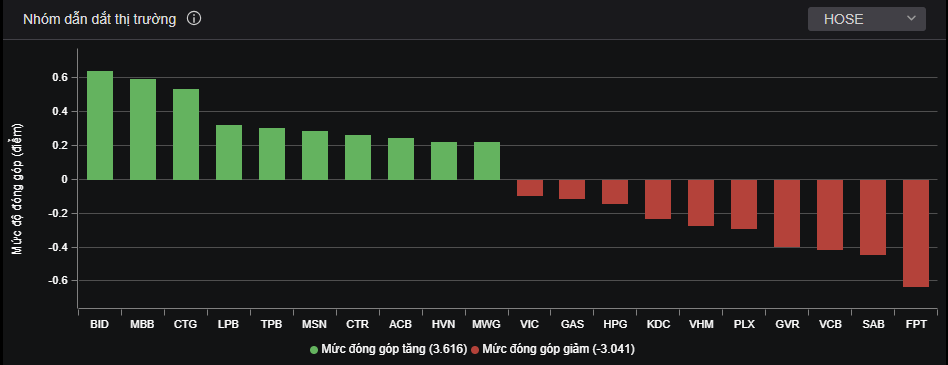 Nhóm ngân hàng dẫn dắt thị trường