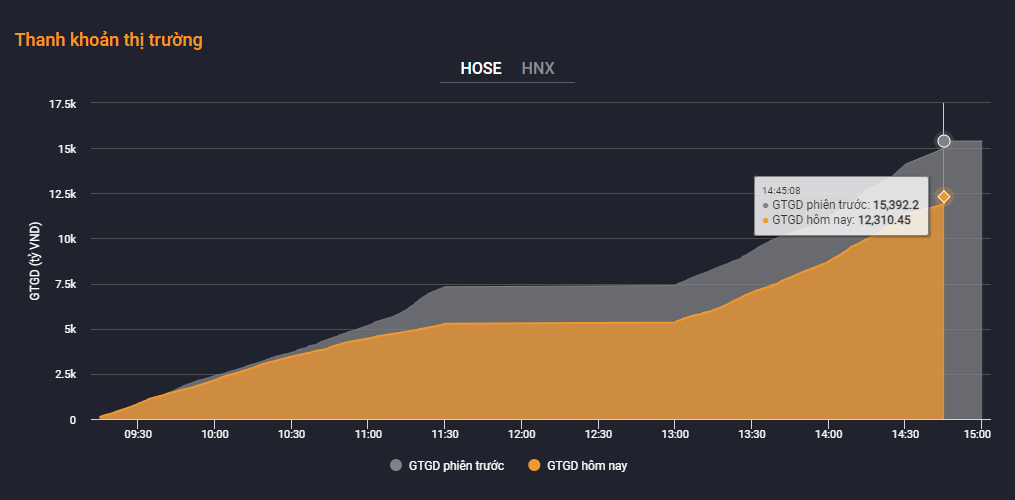 Thanh khoản tiếp tục sụt giảm.