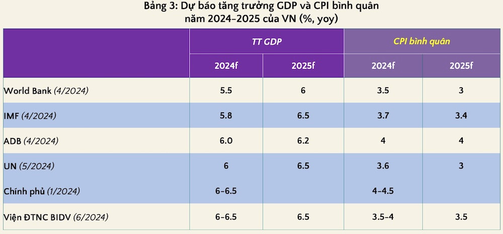 Nhiều dự báo tăng trưởng GDP năm nay 6-6,5%.