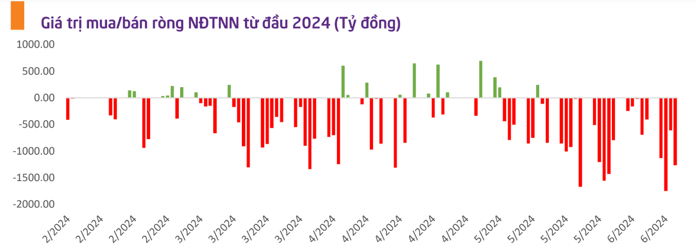 Xu hướng bán ròng của khối ngoại tiếp tục nối dài, tăng quy mô trong những phiên gần đây.