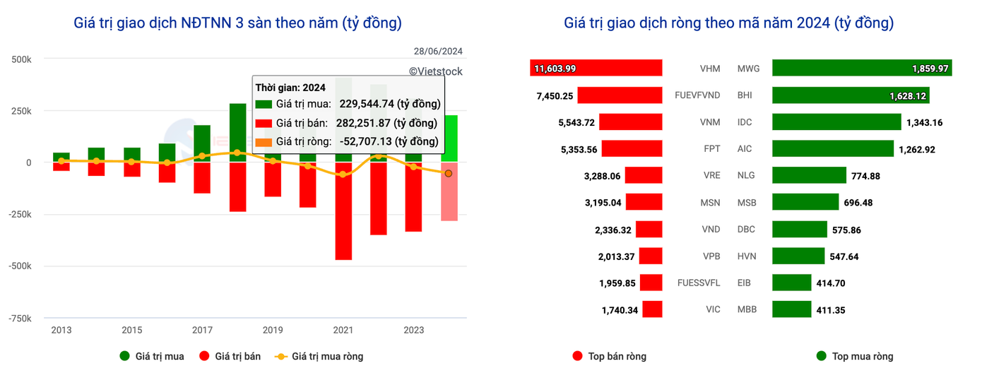 Nửa đầu năm, khối ngoại bán ròng vượt mốc 50.000 tỷ đồng. Nửa đầu năm, khối ngoại bán ròng vượt mốc 50.000 tỷ đồng.