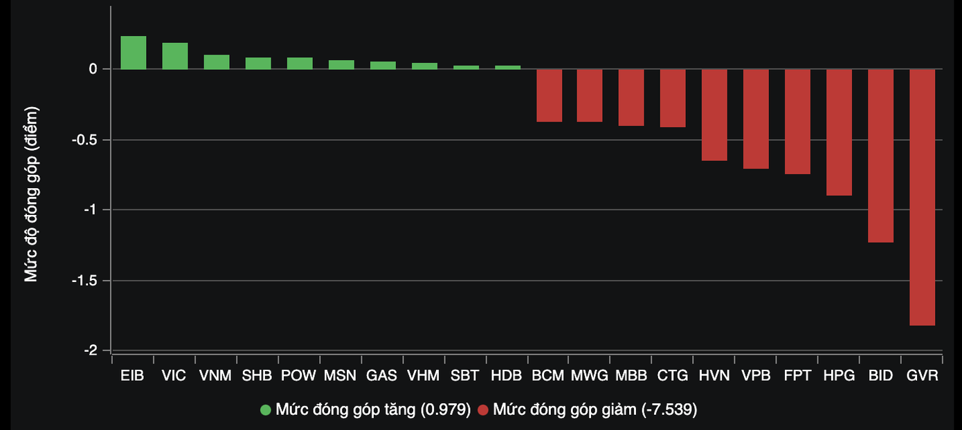 Nhóm VN30 đồng loạt điều chỉnh.