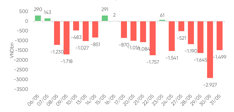 Áp lực bán của khối ngoại tiếp tục gia tăng. Áp lực bán của khối ngoại tiếp tục gia tăng.