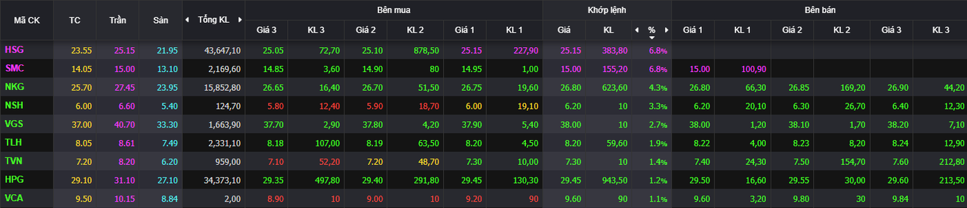 Nhóm thép trở thành điểm sáng trong phiên thị trường điều chỉnh.