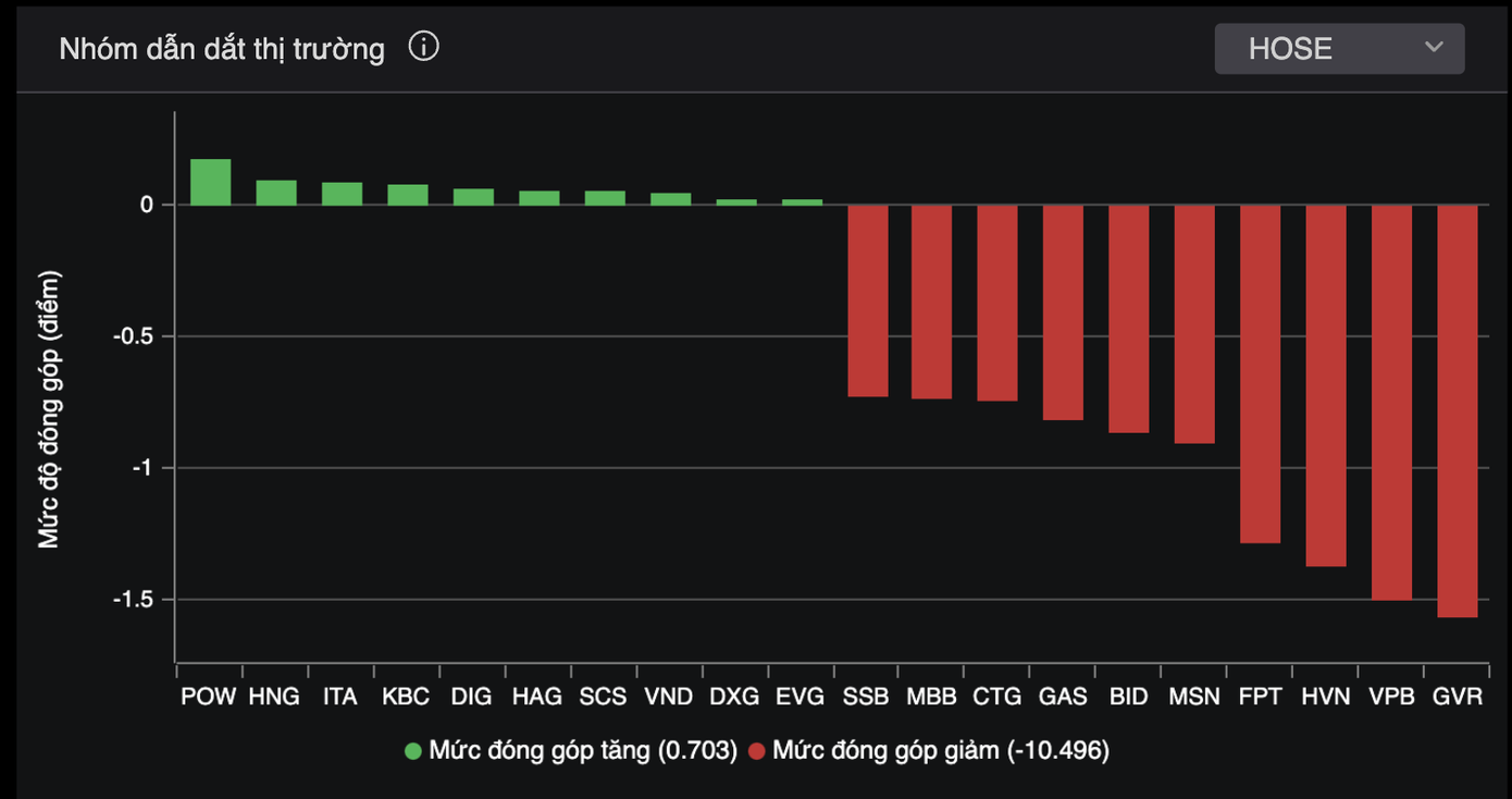 Đồng loạt các cổ phiếu trụ bị xả mạnh. Đồng loạt các cổ phiếu trụ bị xả mạnh.
