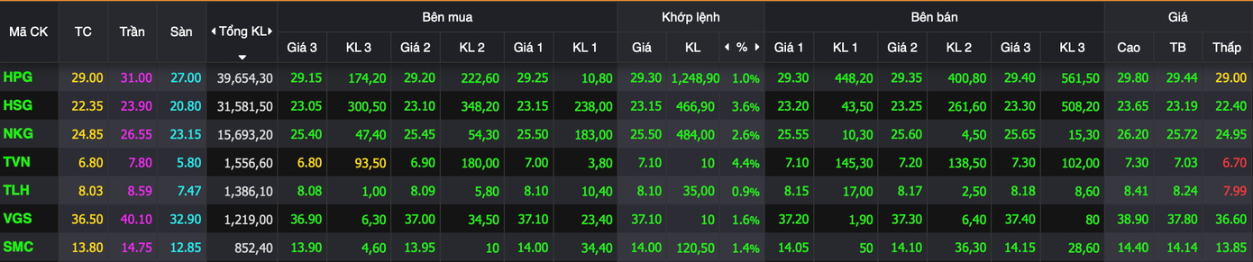 Nhóm cổ phiếu thép gây chú ý. Nhóm cổ phiếu thép gây chú ý.
