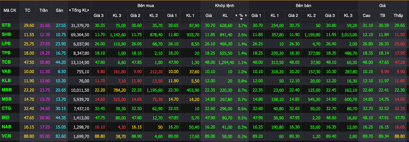 Nhiều cổ phiếu ngân hàng tăng giá. Nhiều cổ phiếu ngân hàng tăng giá.