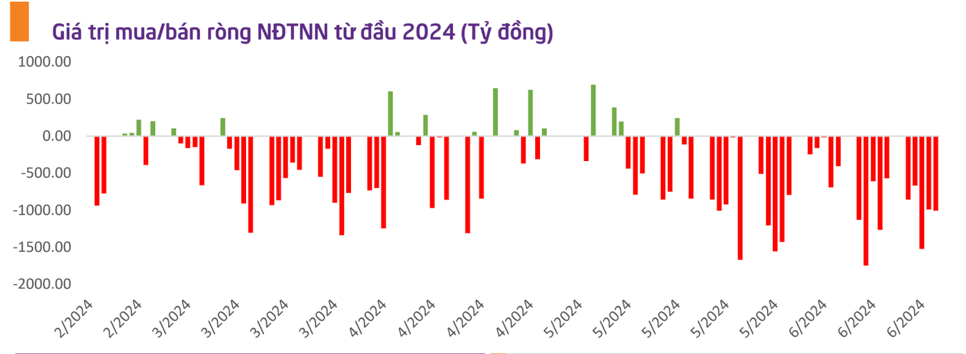 Giao dịch khối ngoại tiếp tục là điểm trừ, liên tiếp những phiên bán ròng nghìn tỷ. Giao dịch khối ngoại tiếp tục là điểm trừ, liên tiếp những phiên bán ròng nghìn tỷ.