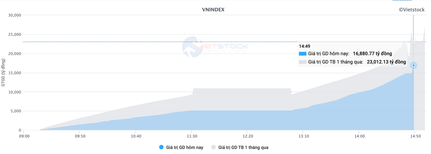 Thanh khoản sụt giảm mạnh trong bối cảnh tâm lý thận trọng bao trùm.