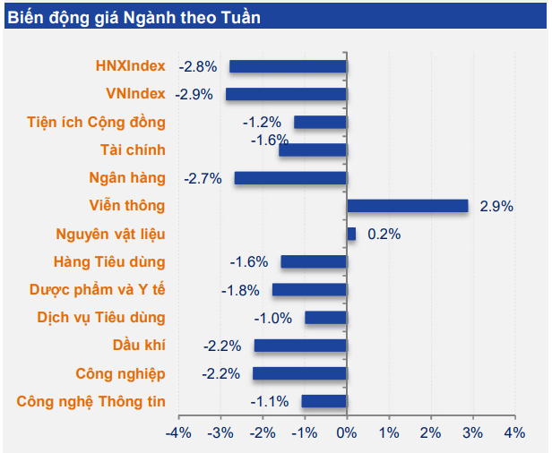Tuần qua, cổ phiếu trong hầu hết nhóm ngành giảm giá.