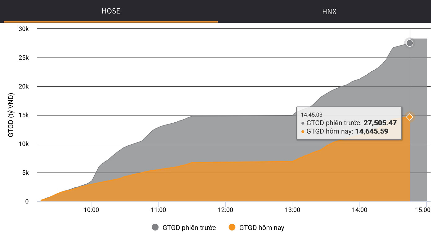 Thanh khoản giảm mạnh so với phiên đầu tuần.