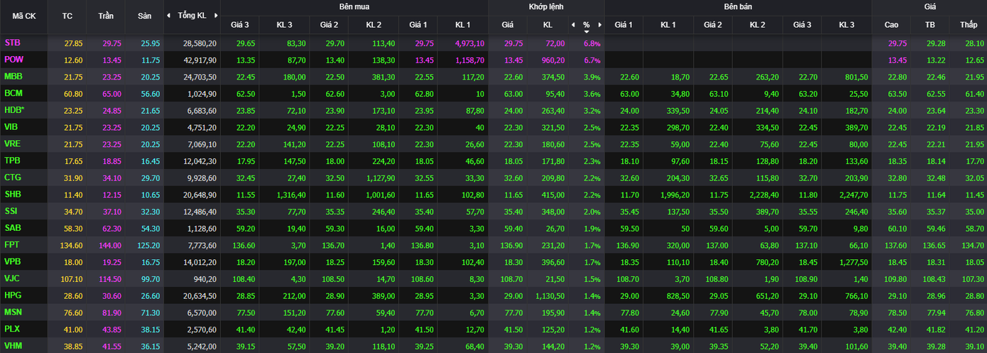 Nhóm vốn hóa lớn VN30 đồng loạt tăng giá.