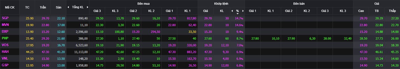 Loạt cổ phiếu cảng, vận tải biển tăng trần.