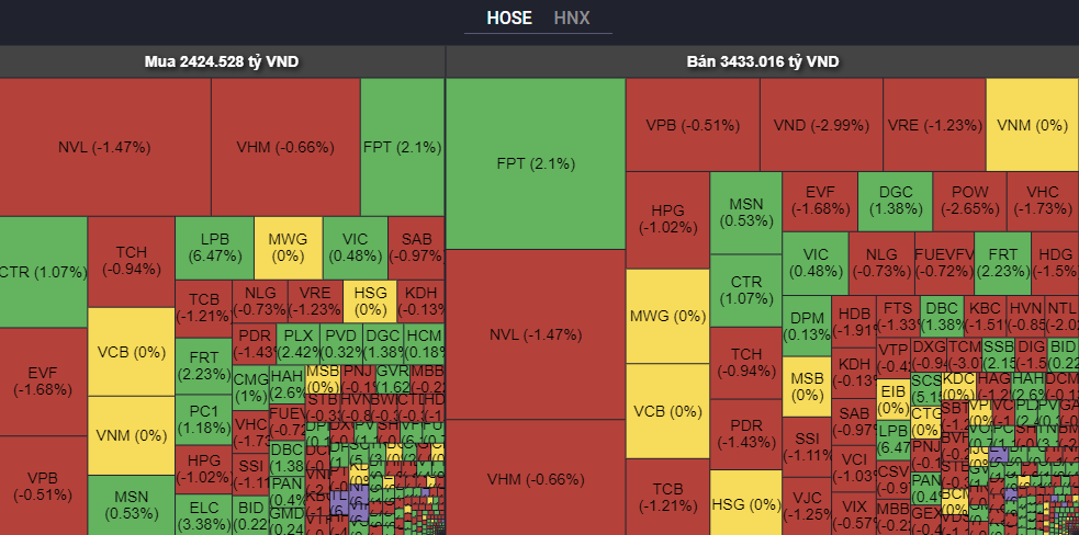 Khối ngoại lại có phiên bán ròng nghìn tỷ. Khối ngoại lại có phiên bán ròng nghìn tỷ.