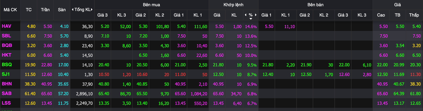 Loạt cổ phiếu ngành thực phẩm, đồ uống tăng trần.