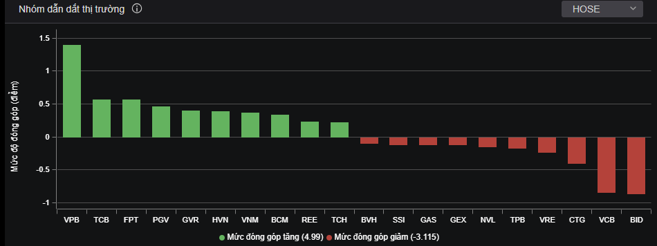 VN-Index đóng cửa tăng nhẹ trở lại dưới sự dẫn dắt của nhóm vốn hóa lớn, các mã VN30. VN-Index đóng cửa tăng nhẹ trở lại dưới sự dẫn dắt của nhóm vốn hóa lớn, các mã VN30.