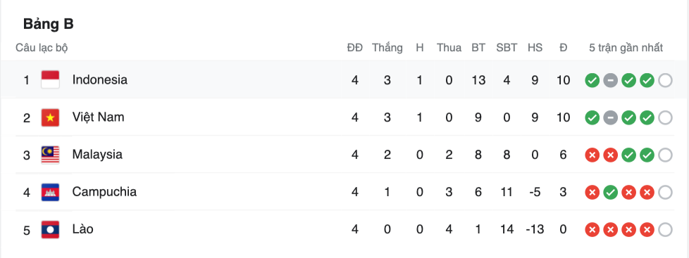 BẢNG XẾP HẠNG BẢNG B