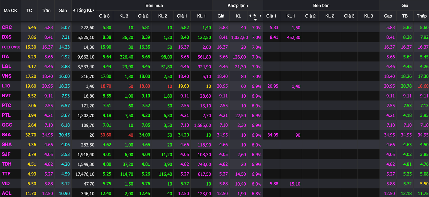 Nhiều penny tăng trần thuộc ngành bất động sản. Nhiều penny tăng trần thuộc ngành bất động sản.