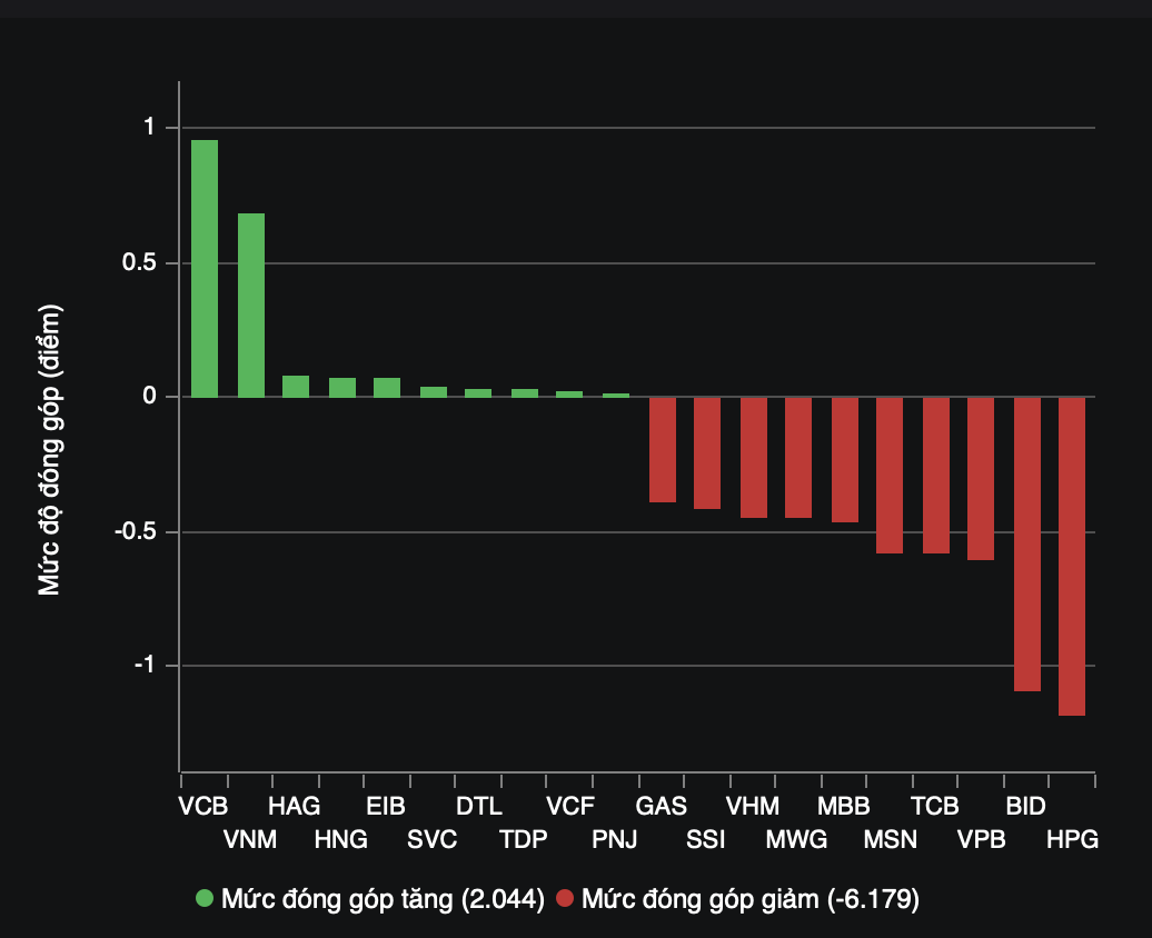 Nhóm vốn hoá lớn đồng loạt điều chỉnh.
