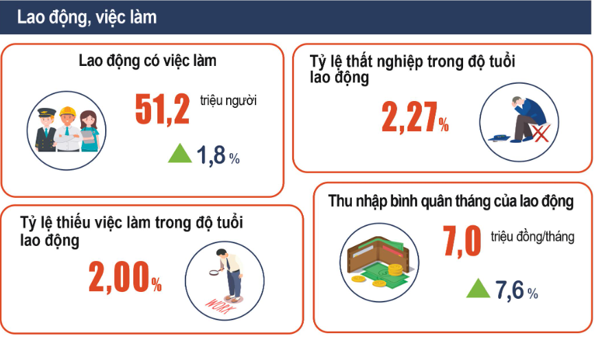 Những nét chính của thị trường lao động, việc làm nửa đầu năm