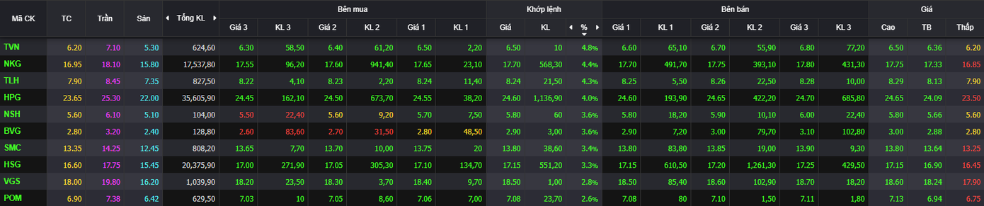 Nhóm thép ngập trong sắc xanh.