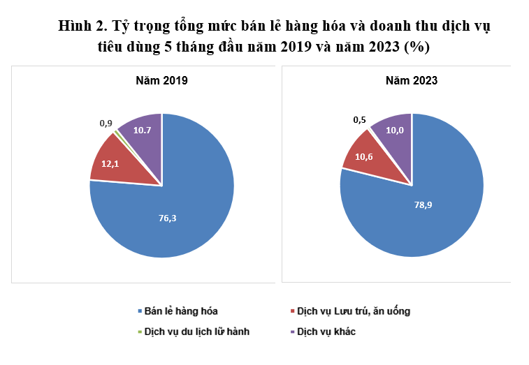 Số liệu phản ánh xu hướng tăng tỷ trọng chi tiêu hàng hóa, giảm chi tiêu dịch vụ tiêu dùng không thiết yếu của người dân.