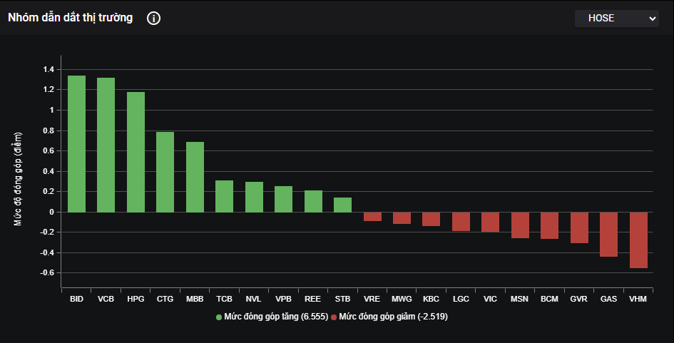 Nhóm ngân hàng và HPG đóng vai trò trụ cột nâng đỡ thị trường