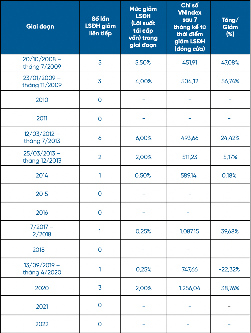 Biến động lãi suất điều hành và diễn biến VN-Index trong quá khứ (dữ liệu: CTS).