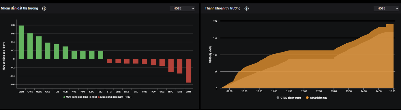 Các mã trụ đóng vai trò chủ lực giúp VN-Index vượt tham chiếu. Các mã trụ đóng vai trò chủ lực giúp VN-Index vượt tham chiếu.