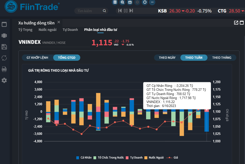 Xu hướng dòng tiền tuần qua (dữ liệu: Finntrade).