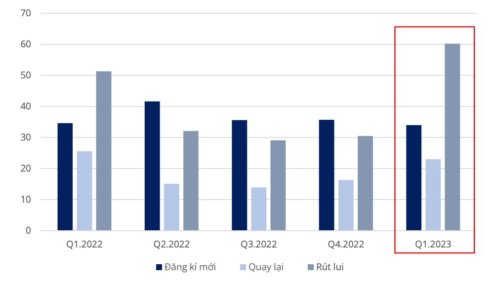 Năm tháng đầu năm, số doanh nghiệp rút lui khỏi thị trường gần bằng 93% số gia nhập mới, tỷ lệ cao chưa từng có.