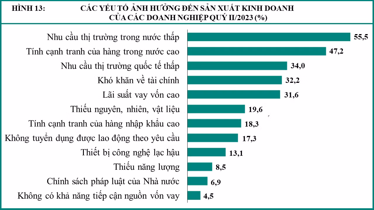 Các yếu tố ảnh hưởng nhiều nhất đến hoạt động sản xuất kinh doanh của doanh nghiệp ngành công nghiệp chế biến, chế tạo.