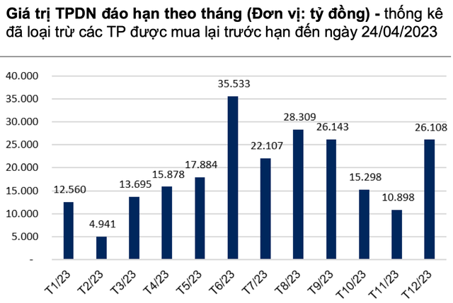 Theo số liệu từ Chứng khoán VNDirect, tháng 6/2023 là thời điểm áp lực đáo hạn trái phiếu lớn nhất trong năm Theo số liệu từ Chứng khoán VNDirect, tháng 6/2023 là thời điểm áp lực đáo hạn trái phiếu lớn nhất trong năm