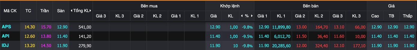 Cả 3 cổ phiếu nằm sàn, trắng bên mua.