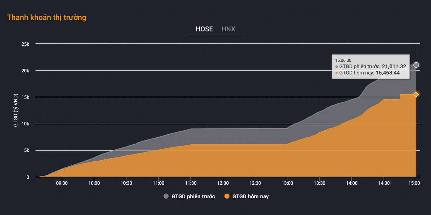 Áp lực bán vơi bớt, thanh khoản giảm mạnh. Áp lực bán vơi bớt, thanh khoản giảm mạnh.