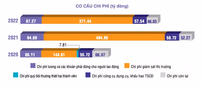 Tổng chi phí của HoSE là 562 tỷ đồng, giảm 20% so với năm 2021