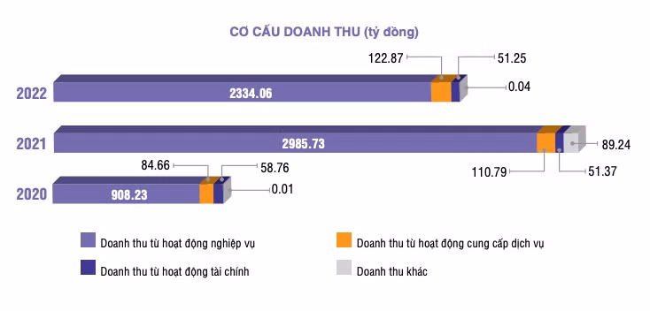 Doanh thu từ hoạt động nghiệp vụ chiếm tỷ trọng chính trong cơ cấu doanh thu HoSE.