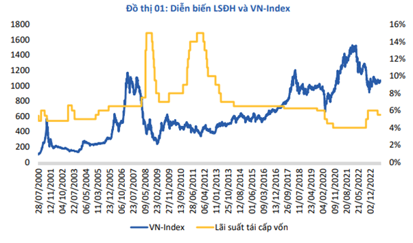 Sau khi Ngân hàng Nhà nước hạ lãi suất, VN-Index thường tăng nhẹ trong 3 tháng đầu và mạnh dần lên (Dữ liệu: BSC). Sau khi Ngân hàng Nhà nước hạ lãi suất, VN-Index thường tăng nhẹ trong 3 tháng đầu và mạnh dần lên (Dữ liệu: BSC).