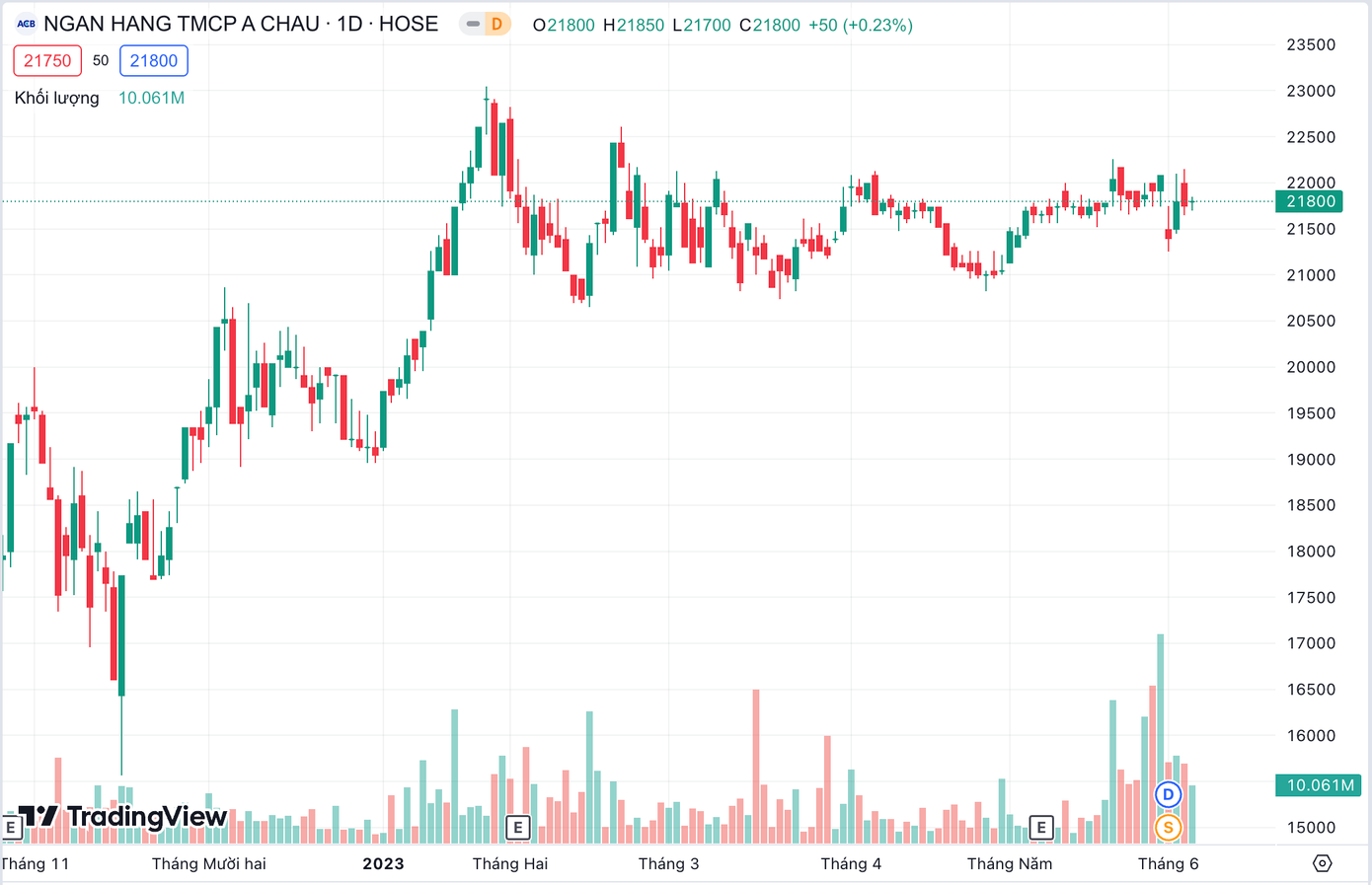 ACB đóng cửa phiên hôm nay tăng 0,2% lên 21.800 đồng/cổ phiếu. ACB đóng cửa phiên hôm nay tăng 0,2% lên 21.800 đồng/cổ phiếu.