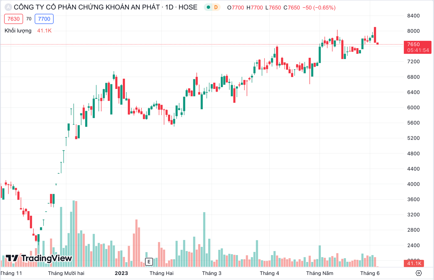 Trên thị trường, APG có đang giao dịch ở mức 7.650 đồng/cổ phiếu. Trên thị trường, APG có đang giao dịch ở mức 7.650 đồng/cổ phiếu.