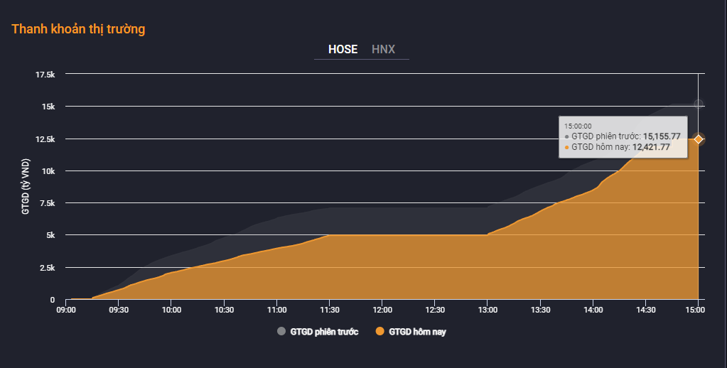 Nhà đầu tư thận trọng trong phiên đáo hạn, thanh khoản thị trường sụt giảm đáng kể Nhà đầu tư thận trọng trong phiên đáo hạn, thanh khoản thị trường sụt giảm đáng kể