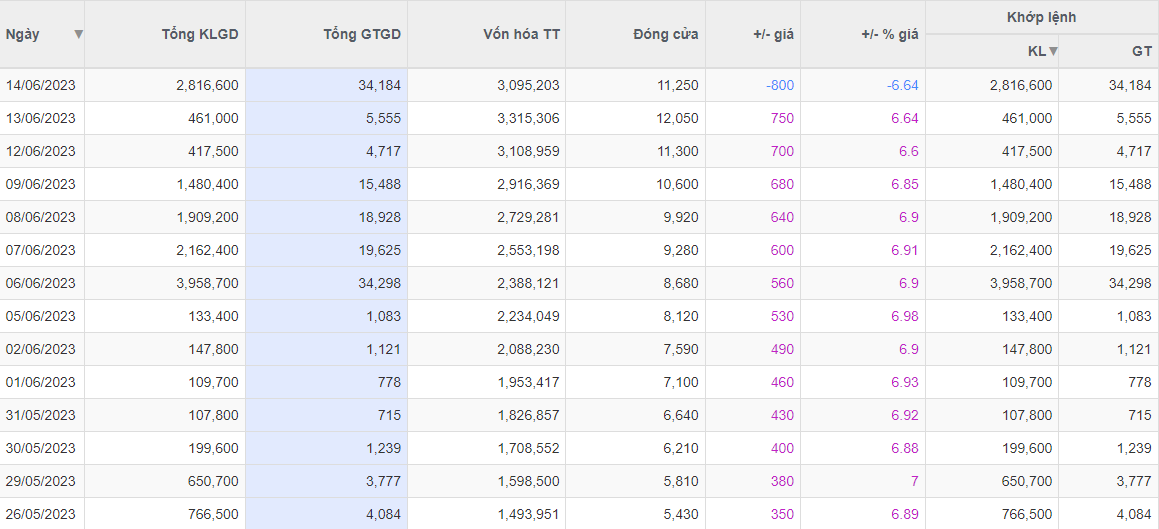 QCG giảm sàn sau 13 phiên tăng trần liên tiếp.