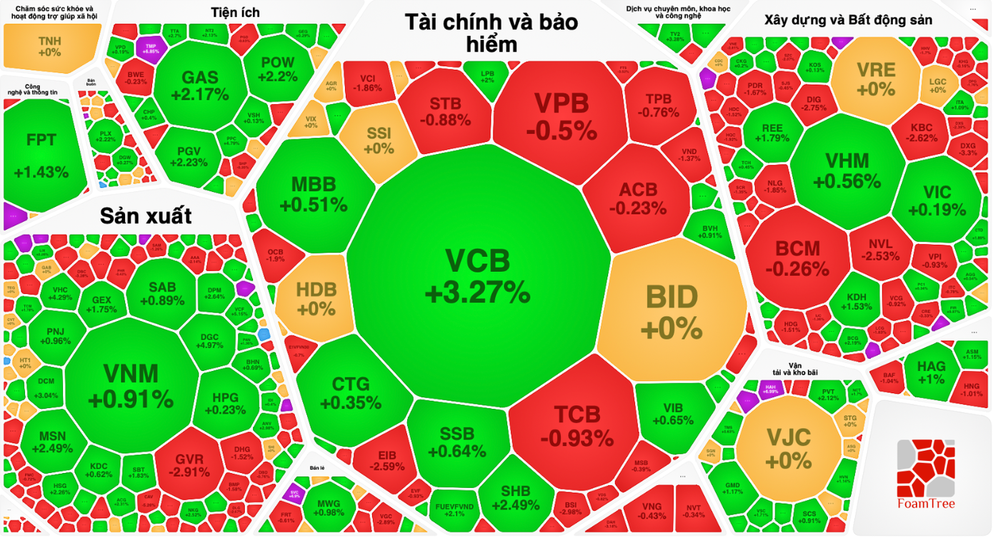 Tâm điểm thị trường và giao dịch của VCB trong phiên hôm nay.